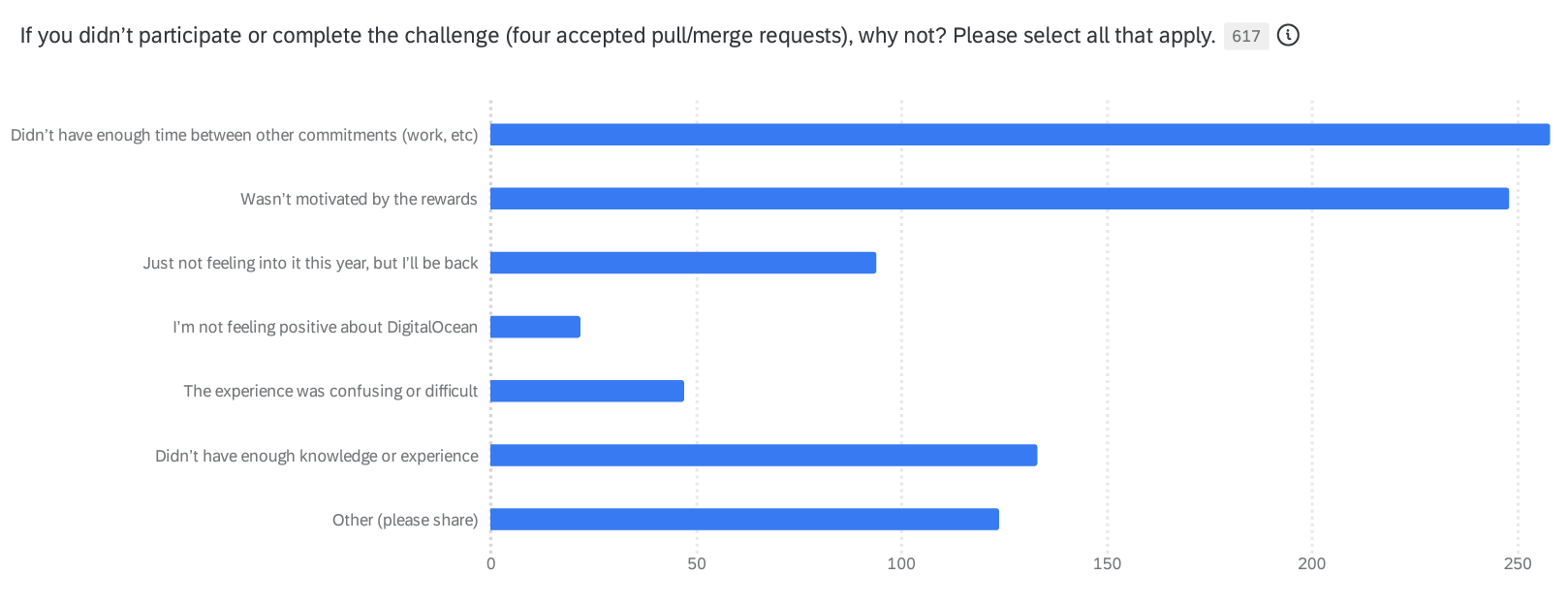 hacktoberfest survey graph